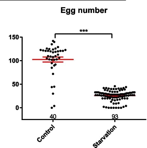 Open access visualization of Scatter Plot, Ovariole Number, Egg Number, Hatch Rate, Starvation