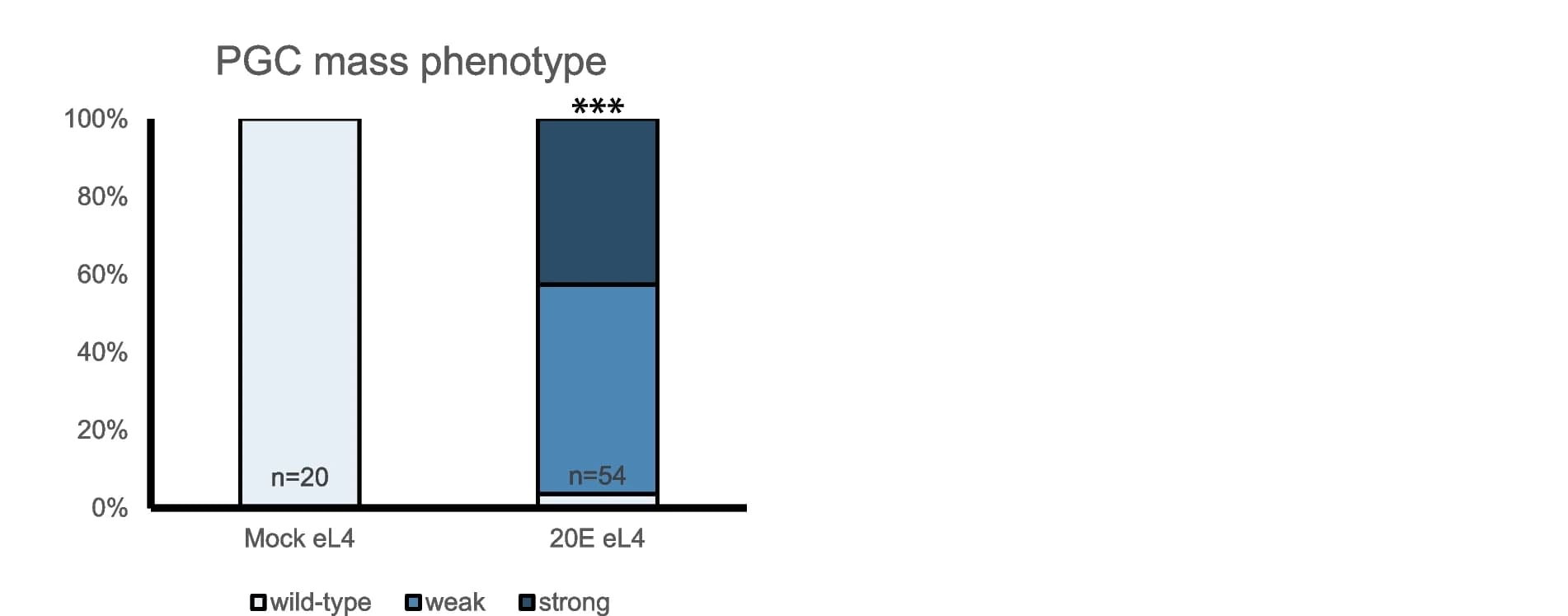 Open access visualization of Stacked Bar Plot, Ovaries, Phenotypes, Chi-squared test, Quantification