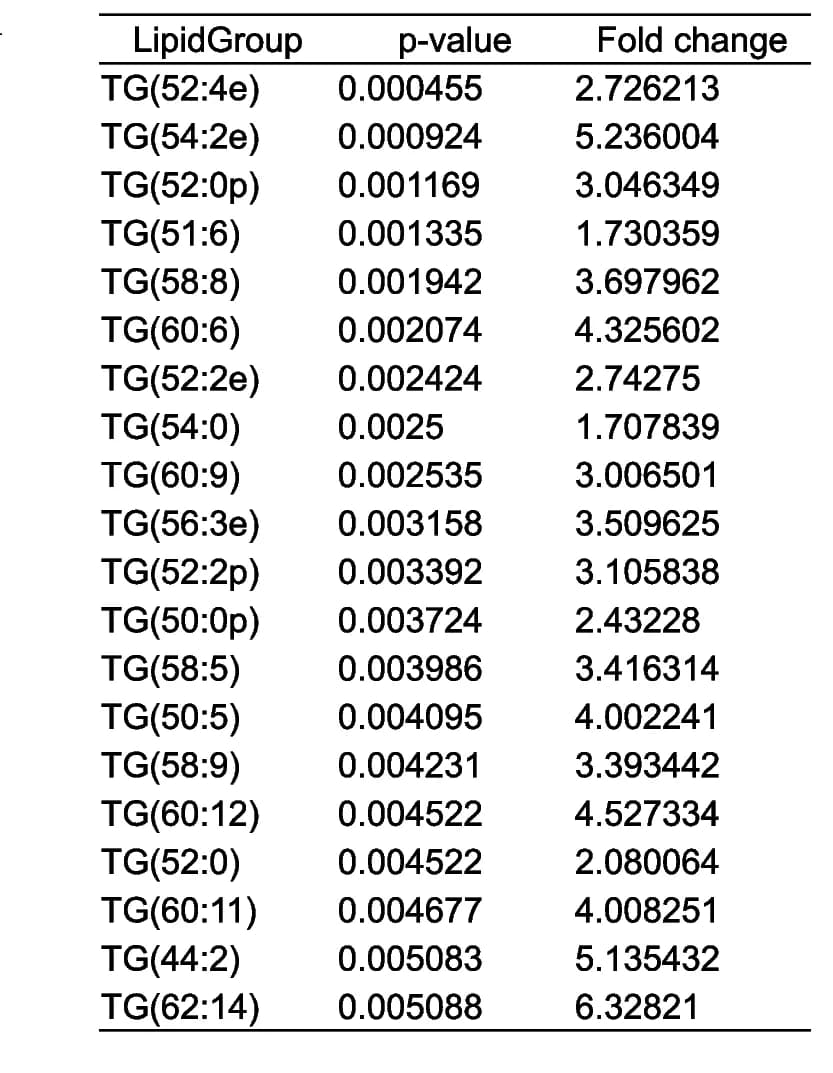 Open access visualization of Table Image, TG, Cold Exposure