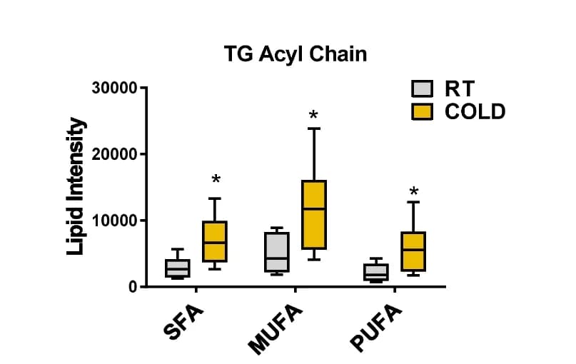 Open access visualization of Box Plot, Error Bars, Lipid Intensity, Fatty Acyl Chains, SFA