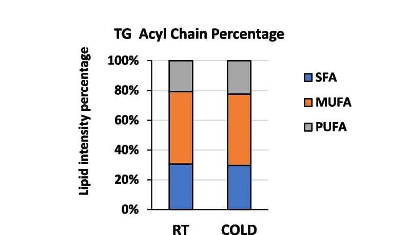 Open access visualization of Stacked Bar Plot, Percentage, Fatty Acyl Chains, SFA, MUFA