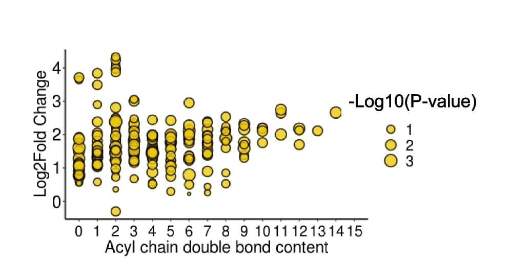 Open access visualization of Bubble Plot, Scatter Plot, TG Species, Acyl Chain, TA