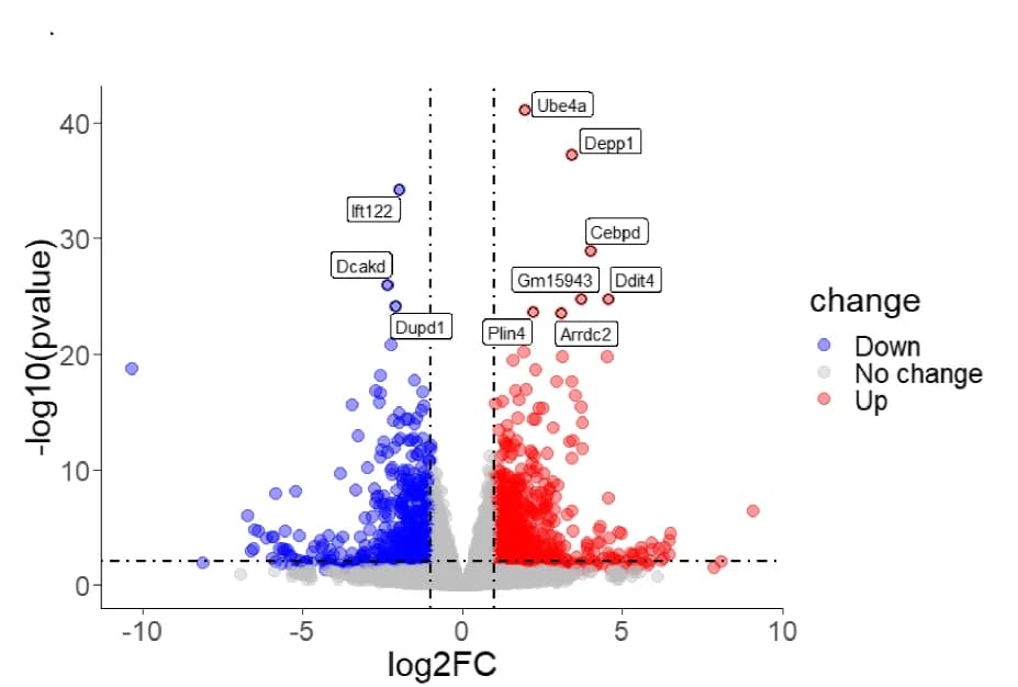 Open access visualization of Volcano Plot, Scatter Plot, Differentially Expressed Genes, TA, RT