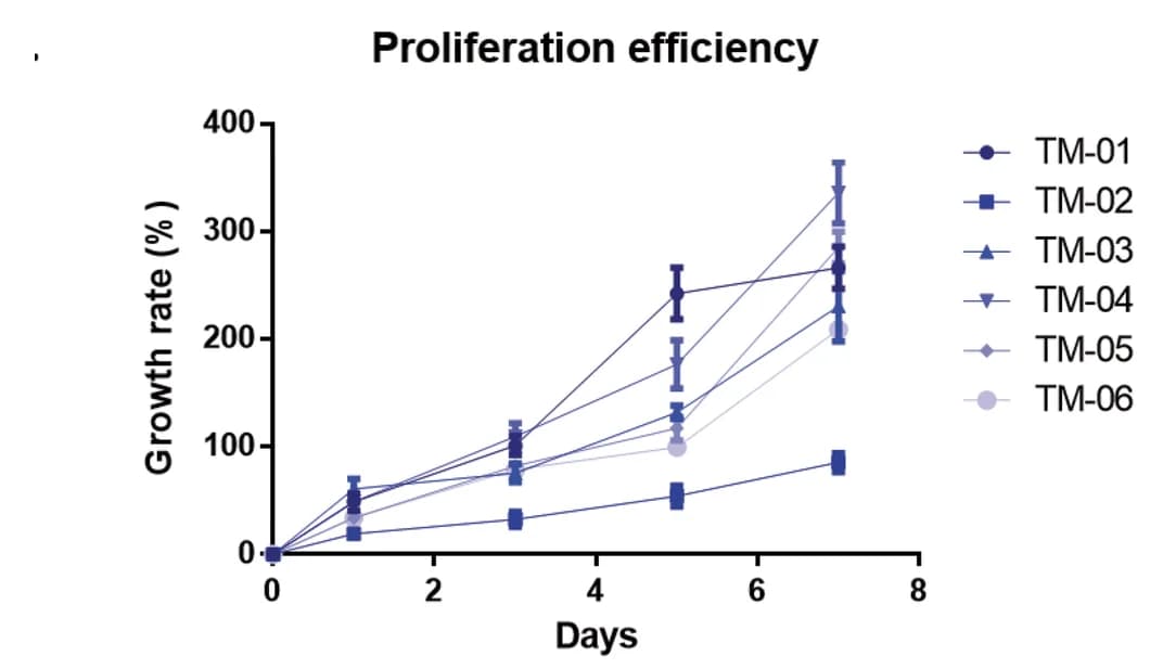 Open access visualization of Line Plot, Error Bars, Tumoroids, Tumoroids Formation, Efficiency