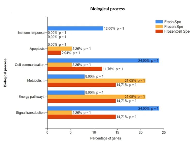Open access visualization of Bar Plot, Clustered, FunRich, Biological Process Distribution, Proteins