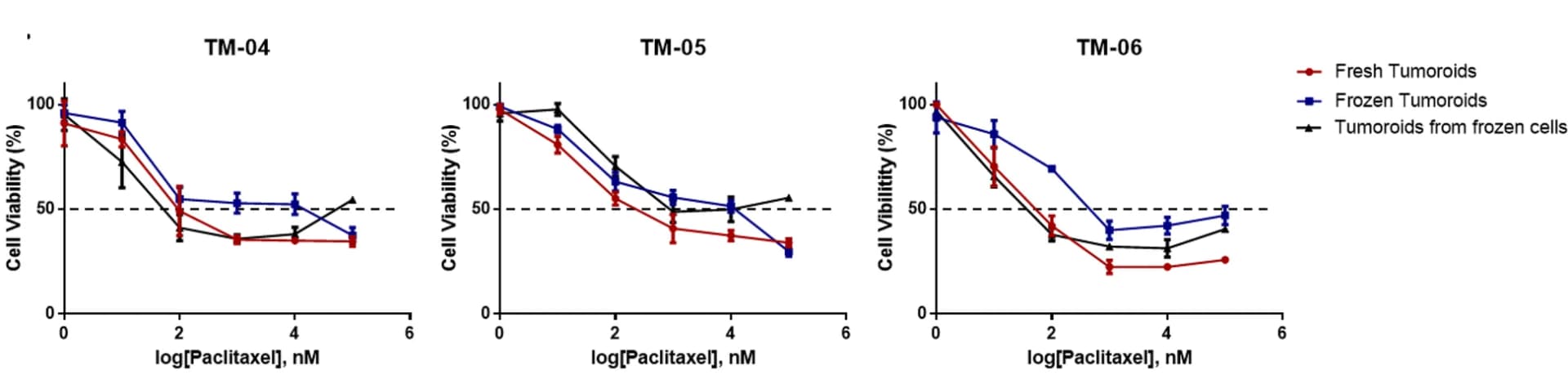 Open access visualization of Line Plot, Error Bars, Tumoroids, Viability, Paclitaxel
