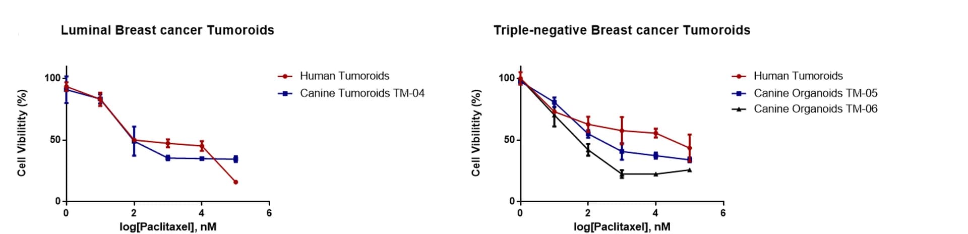 Open access visualization of Line Plot, Error Bars, Tumoroids, Human Mammary Tumors, Canine Mammary Tumors