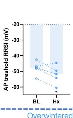 Open access visualization of Scatter Plot, Line Plot, Overwintering, Hypoxia, Action potential threshold
