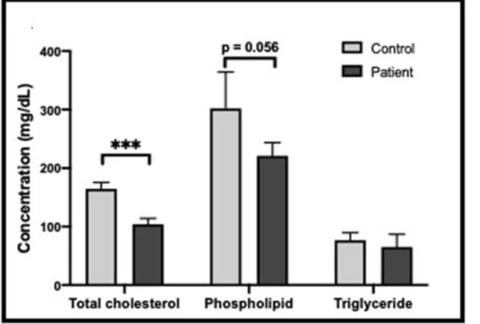Open access visualization of Bar Plot, Error Bars, Clustered, Lipid Profiles, Serum