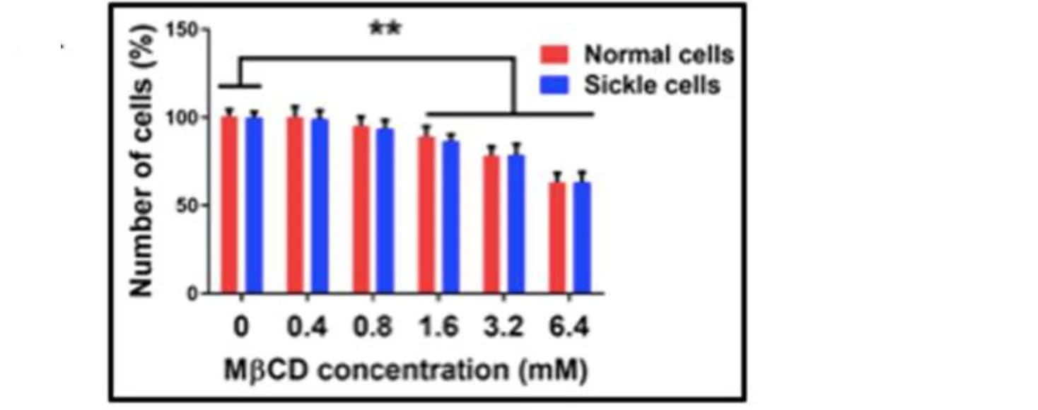 Open access visualization of Bar Plot, Clustered, Error Bars, Erythrocytes, Cell Viability