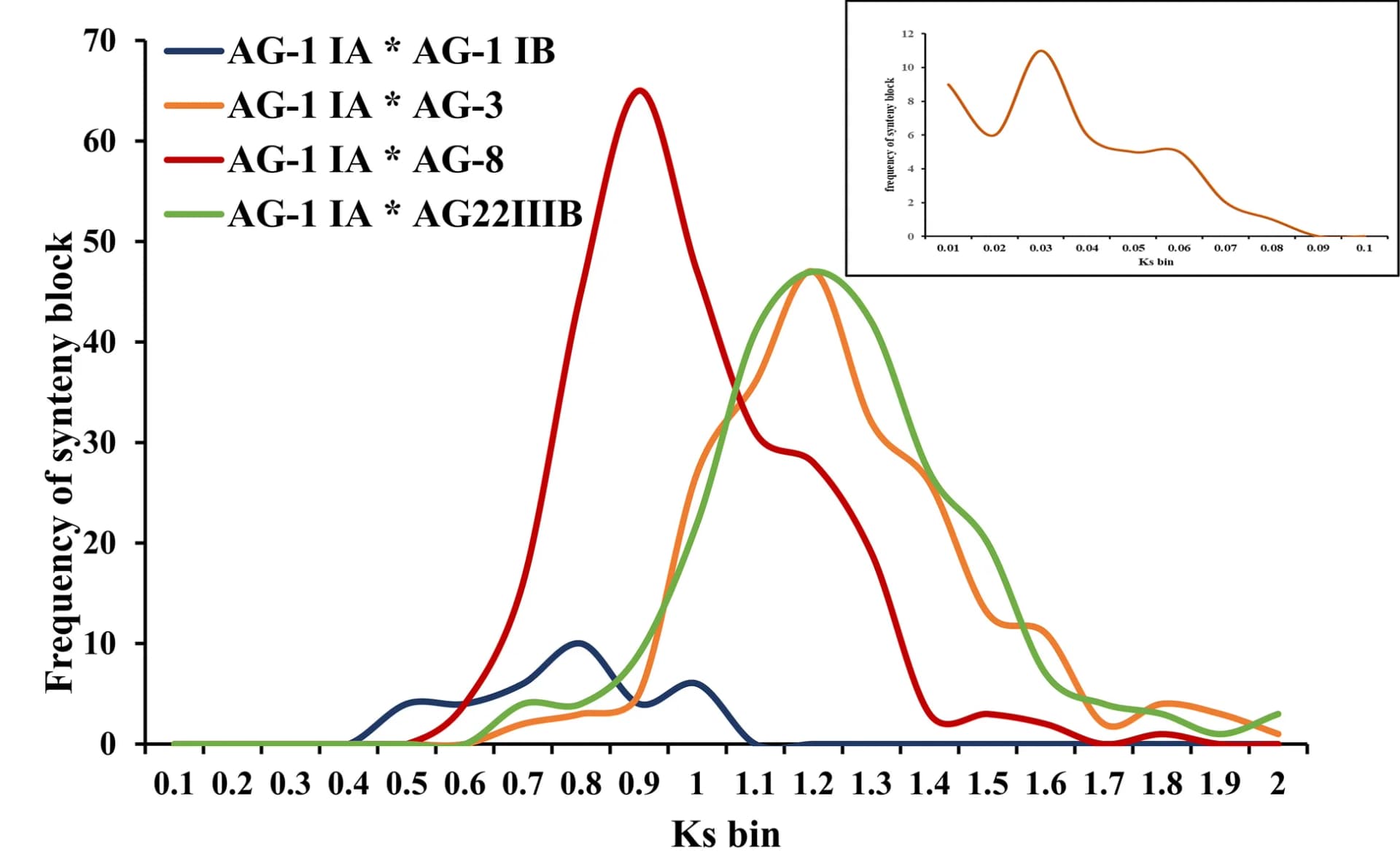 Open access visualization of Line Plot, Density Plot, Synonymous Substitution Rates, Orthologous Genes, Rhizoctonia solani