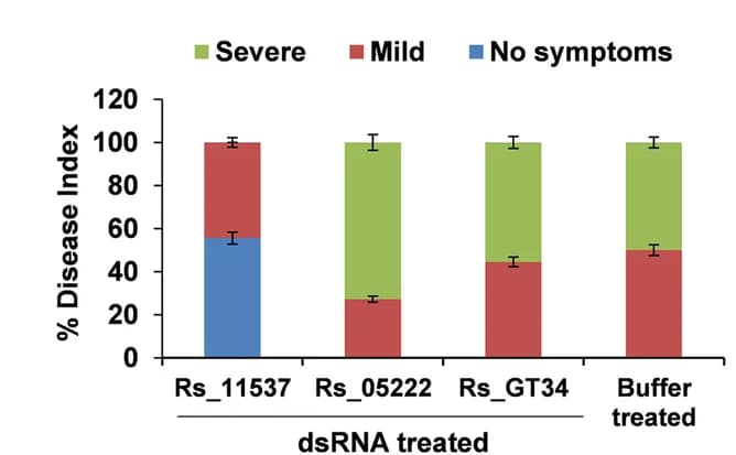 Open access visualization of Stacked Bar Plot, Error Bars, Disease Index, Tomato Leaves, Gene Silencing