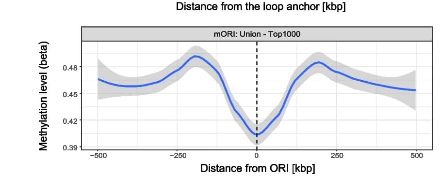 Open access visualization of Line Plot, Error Bars, Methylation Level, TCGA Samples, Replication Origins