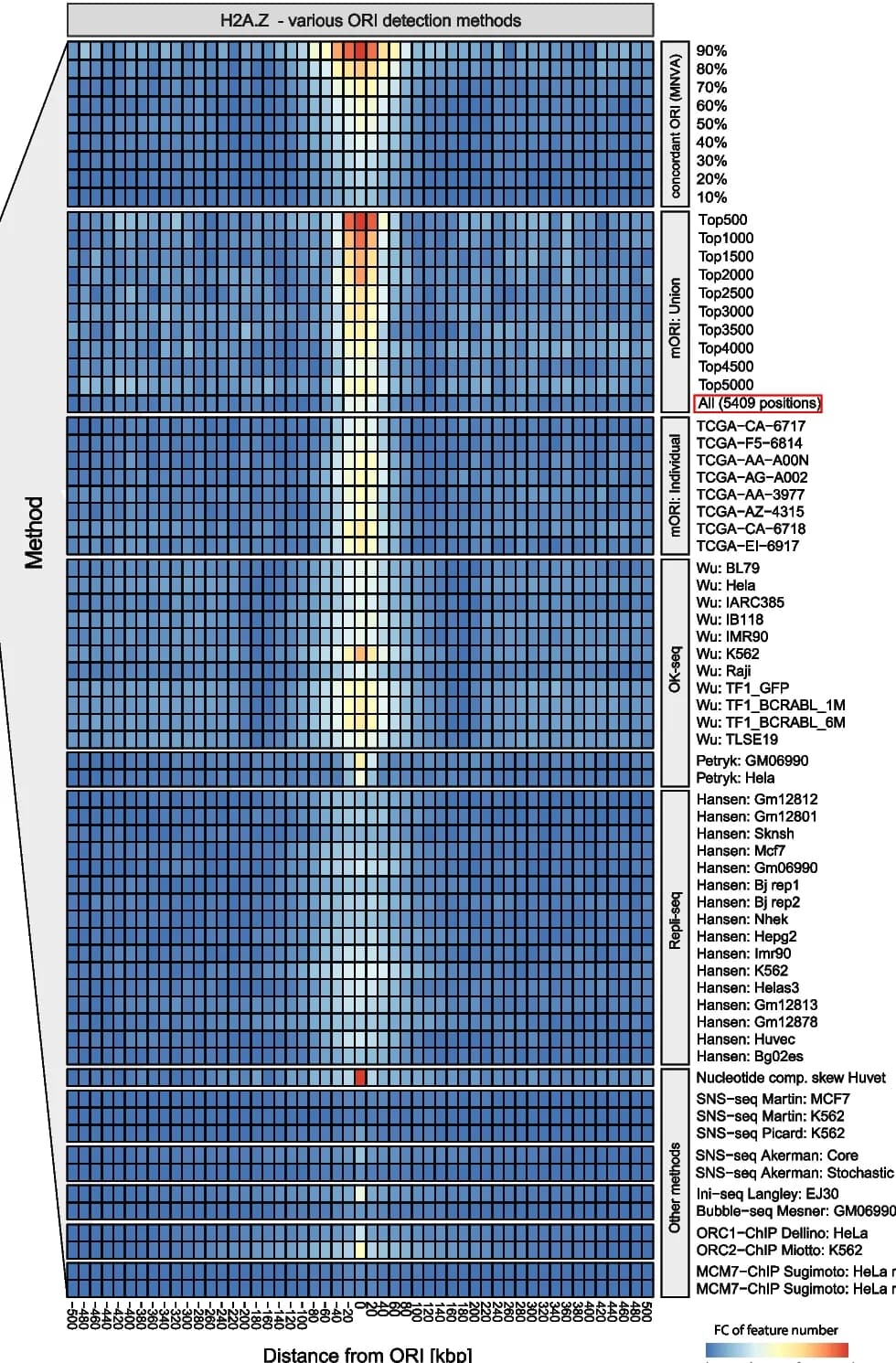 Open access visualization of Heatmap, H2A.Z Histone Modifications, Replication Origins, Fold Change, MNVA Algorithm