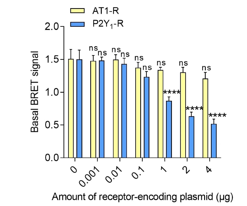 Open access visualization of Clustered, Error Bars, Gaq protein activation, BRET signal, HEK293T cells