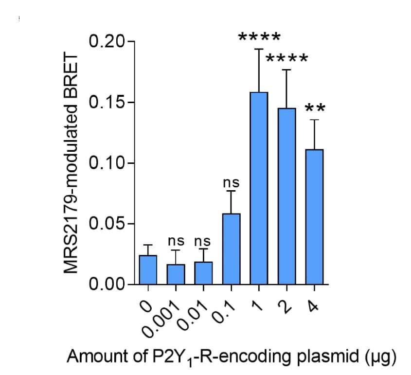 Open access visualization of Bar Plot, Error Bars, Gaq protein activation, BRET signal, HEK293T cells