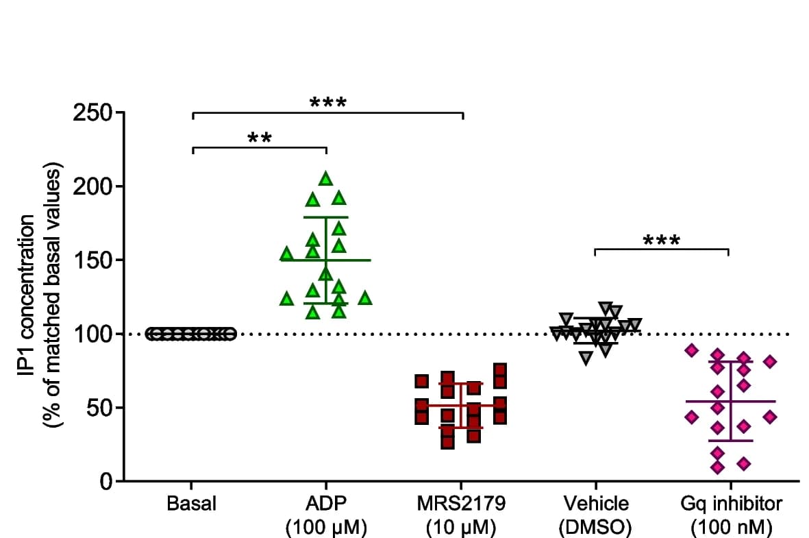 Open access visualization of Scatter Plot, Error Bars, Human Platelets, ADP, MRS2179
