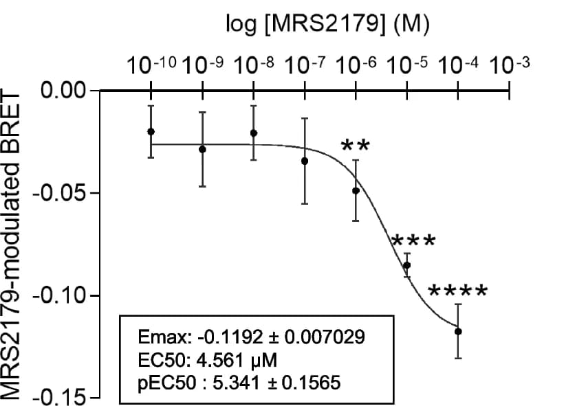 Open access visualization of Line Plot, Error Bars, Dose-Response Curve, HEK293T Cells, Beta-arrestin 2