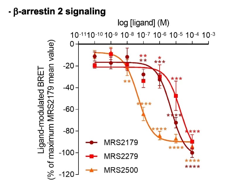 Open access visualization of Line Plot, Error Bars, Dose-response curve, HEK293T Cells, Beta-arrestin 2