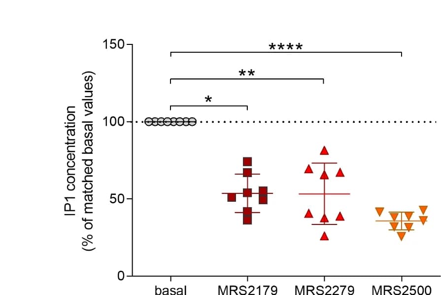 Open access visualization of Scatter Plot, Error Bars, Human Platelets, MRS2179, MRS2279