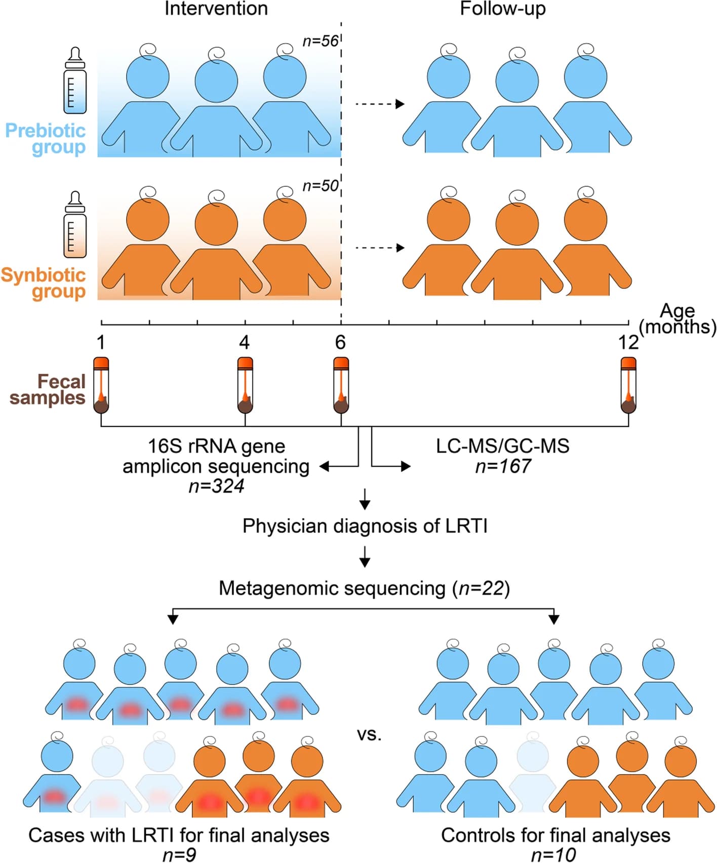 Open access visualization of Workflow, Flowchart, Illustration, Study design, Infants