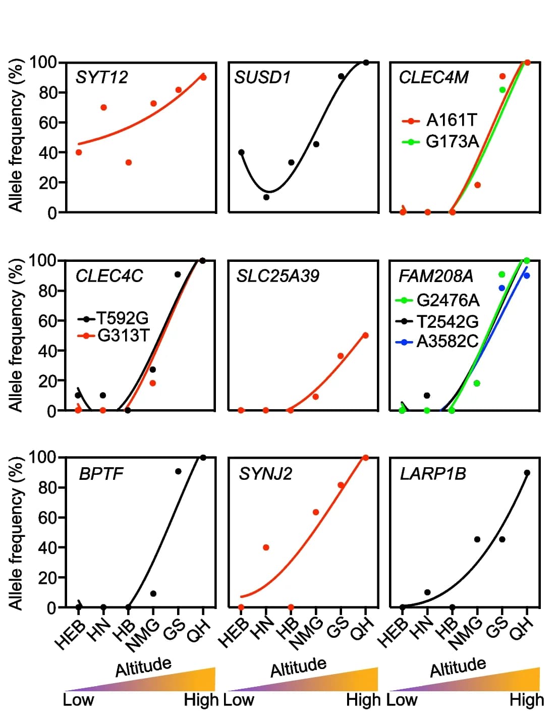 Open access visualization of Line Plot, Scatter Plot, Selective Sweep, Genotype Frequency, Altitude