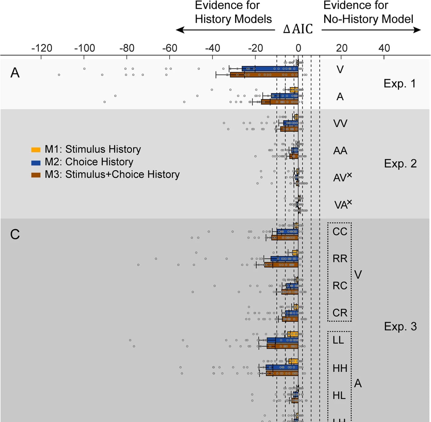Open access visualization of Scatter Plot, Error Bars, Box Plot, AIC, Model Comparison