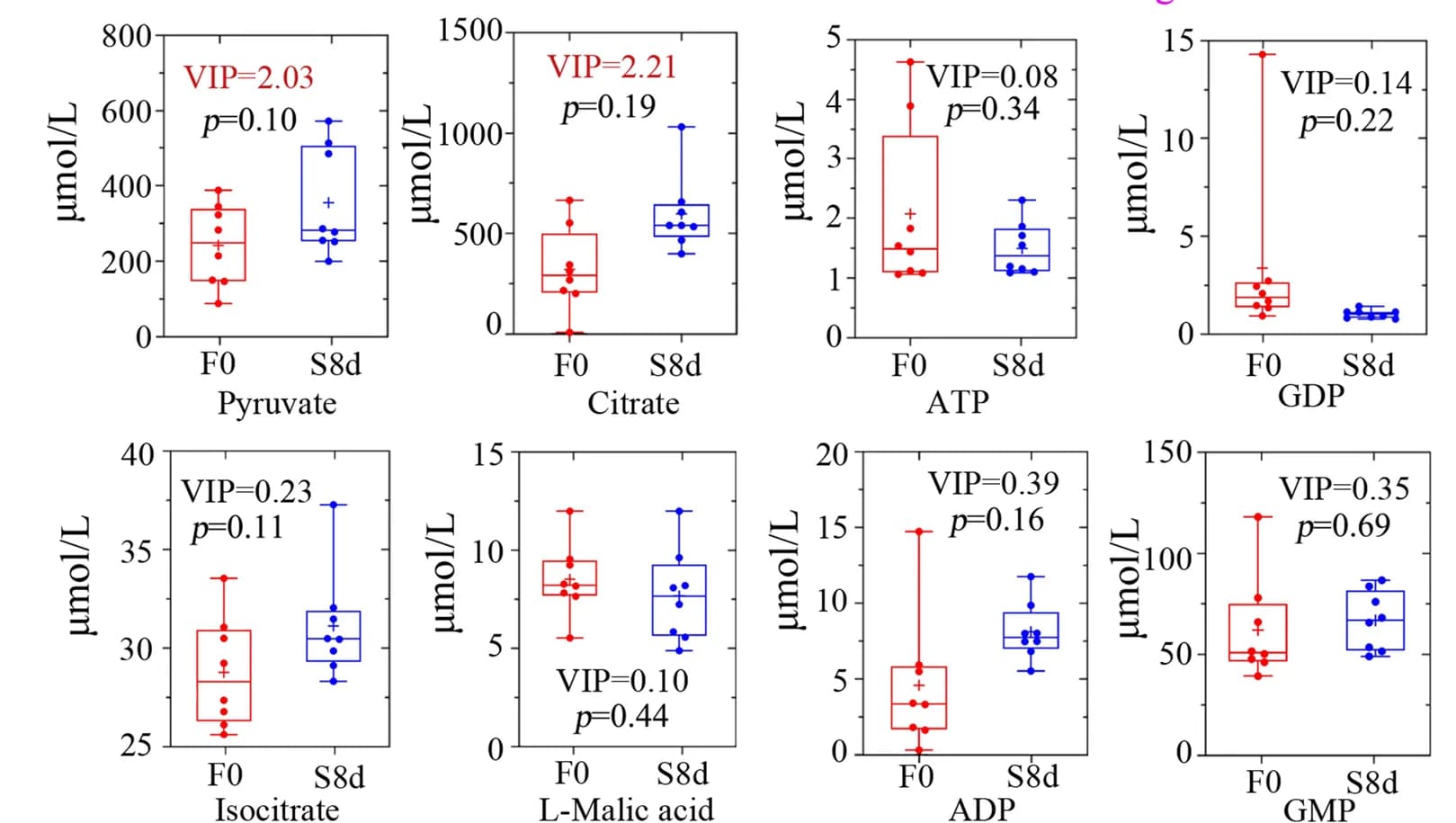 Open access visualization of Box Plot, Scatter Plot, Box Plots, Metabolites, Blastoderm