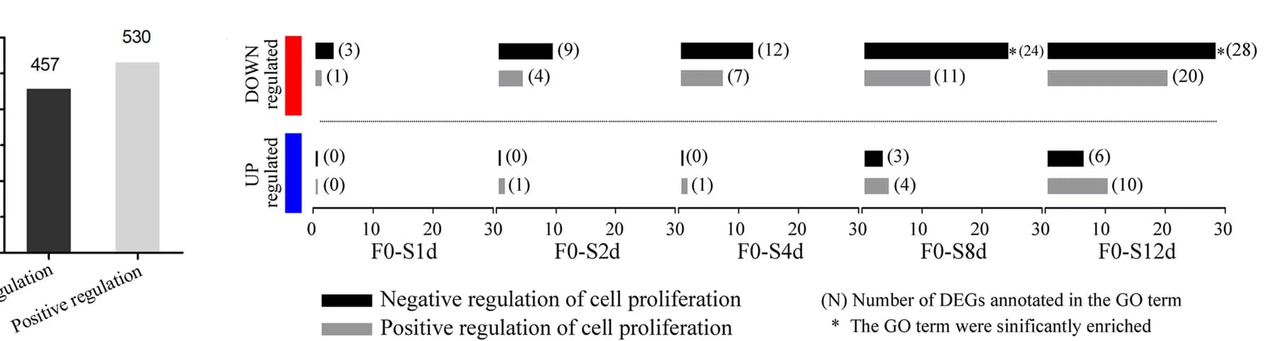 Open access visualization of Bar Plot, Clustered, DEGs, Negative regulation, Positive regulation