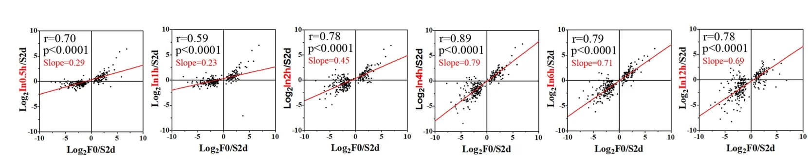Open access visualization of Scatter Plot, Regression Plot, Scatterplot, Fold Change, Gene Expression