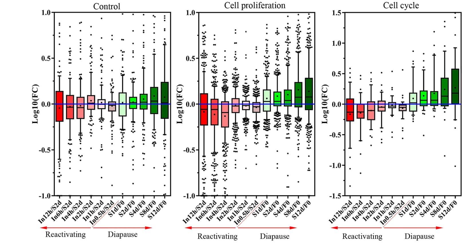Open access visualization of Box Plot, Scatter Plot, Boxplots, Expression Profile, Cell Proliferation