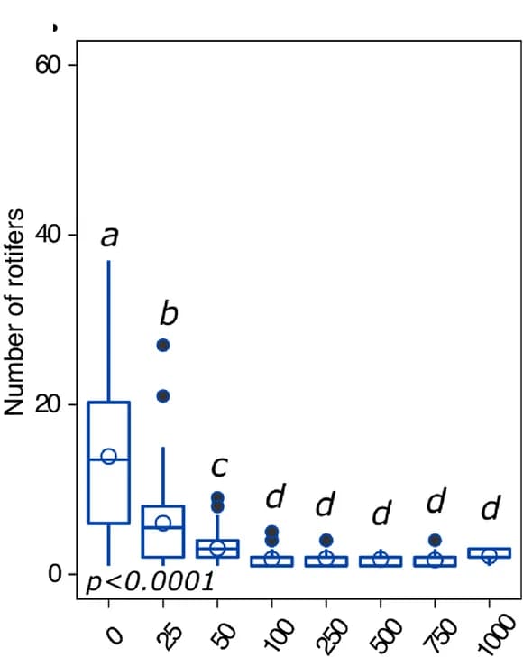 Open access visualization of Box Plot, Reproductive Capacity, X-ray, Rotaria rotatoria, Radiation Exposure