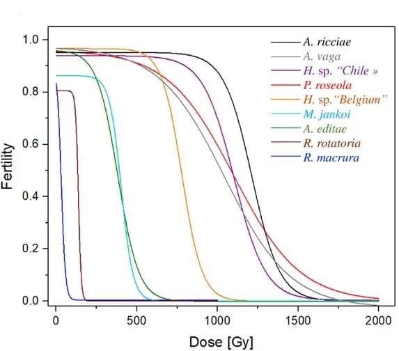 Open access visualization of Line Plot, Radiation, Sterilizing Dose, Bdelloid Rotifers, LD50