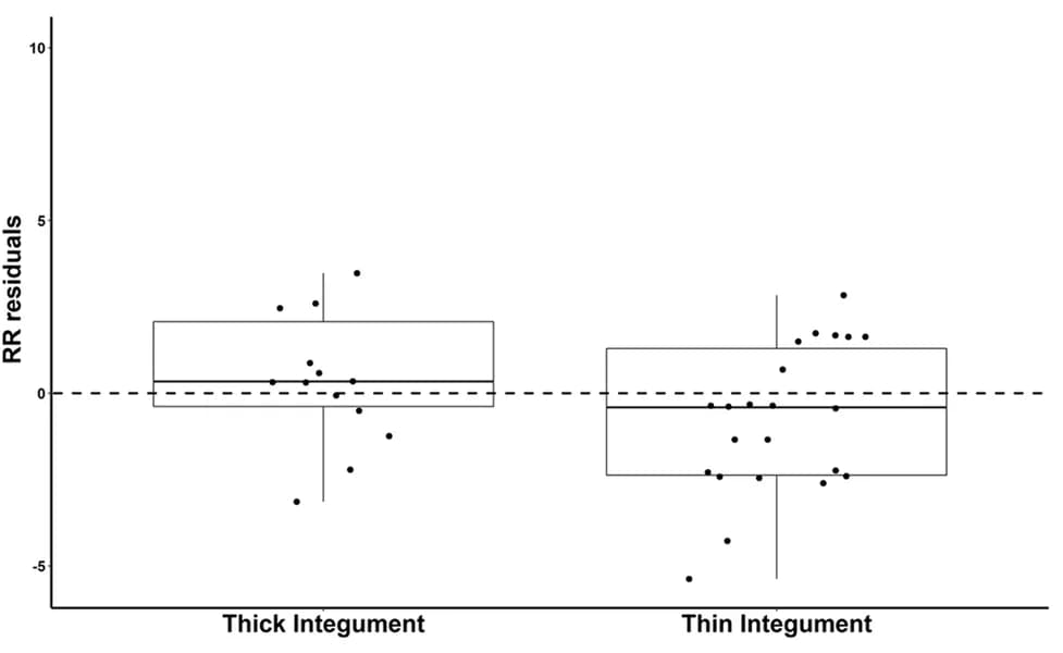 Open access visualization of Box Plot, Scatter Plot, RR residuals, Integument