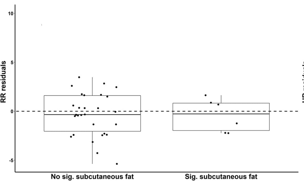 Open access visualization of Box Plot, Scatter Plot, RR residuals, Subcutaneous Fat