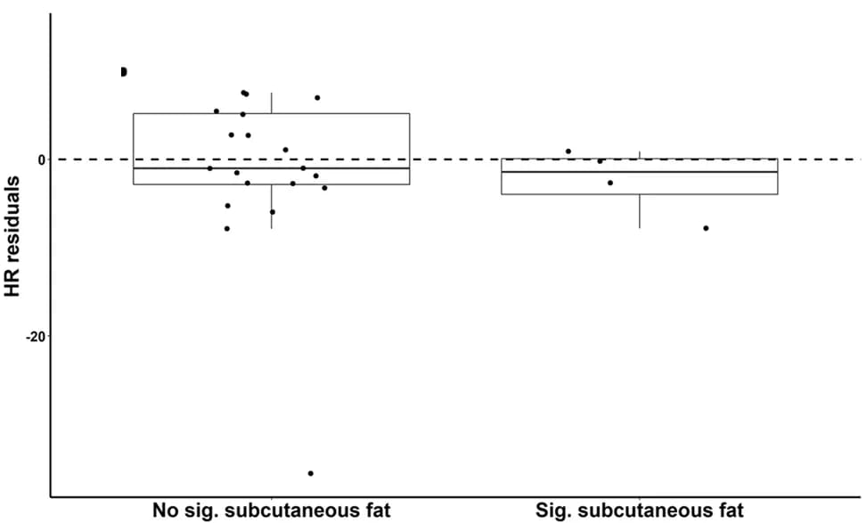 Open access visualization of Box Plot, Scatter Plot, HR residuals, Subcutaneous Fat, Regression Lines