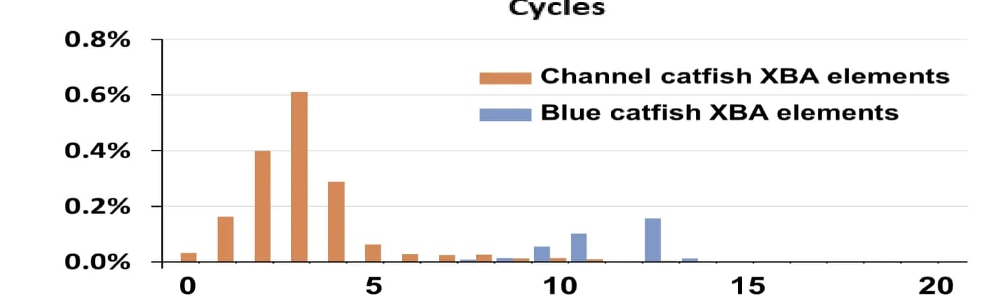 Open access visualization of Bar Plot, Clustered, Histogram, Divergence Rates, Xba Elements