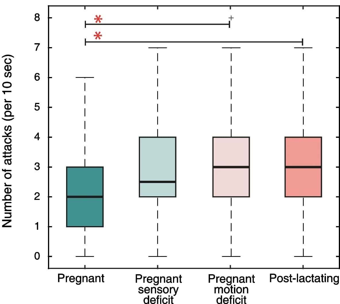 Open access visualization of Box Plot, Prey, Bats, Simulation, Pregnancy