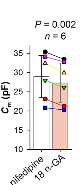 Open access visualization of Bar Plot, Error Bars, Line Plot, Cells, Nifedipine