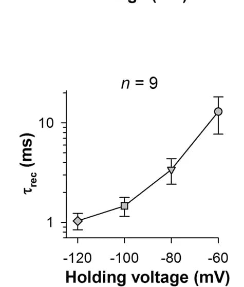 Open access visualization of Line Plot, Error Bars, Voltage-Activated Na+ Currents, Inactivation Recovery, Time Constants