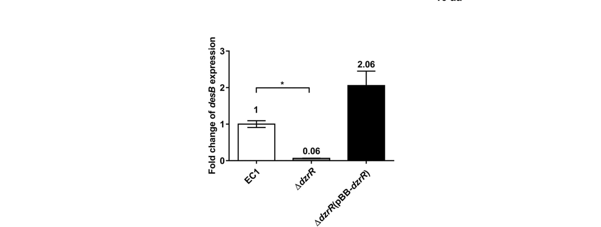Open access visualization of Bar Plot, Error Bars, Transcript Level, RT-qPCR, Wild-Type Strain