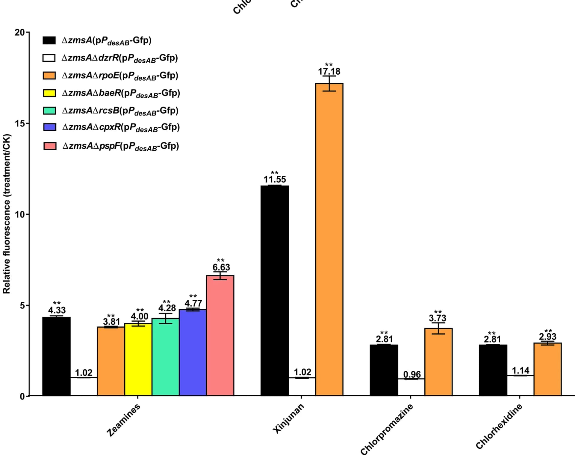 Open access visualization of Bar Plot, Error Bars, Clustered, Relative Fluorescence, Bacterial Cells
