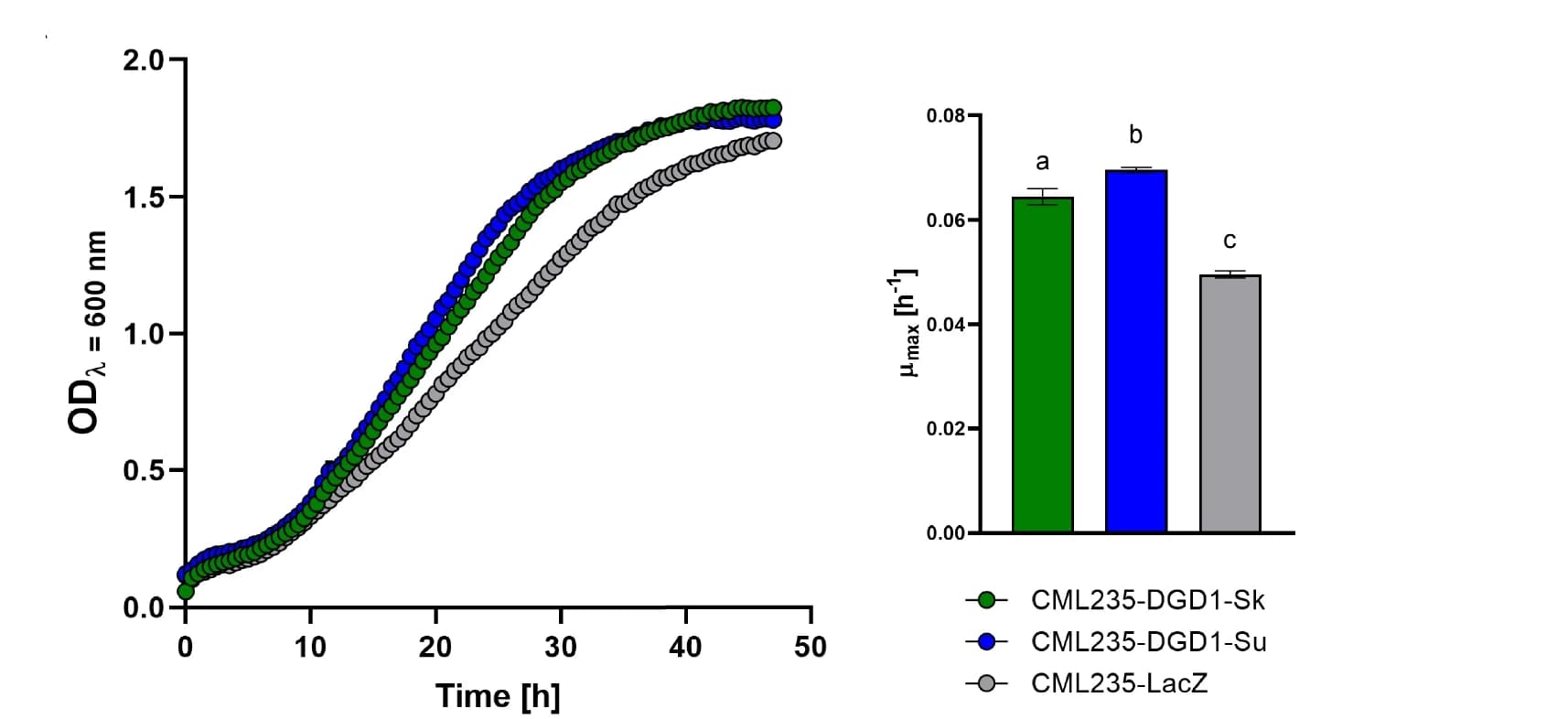Open access visualization of Line Plot, Bar Plot, Error Bars, Growth curves, YNB medium