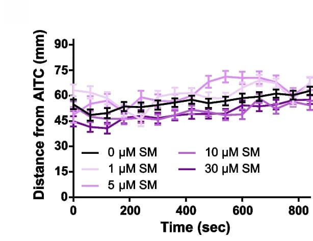 Open access visualization of Line Plot, Error Bars, AITC Aversion Assay, Sumanirole, AS1