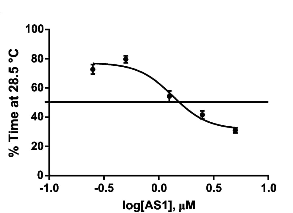 Open access visualization of Line Plot, Error Bars, AS1, Dose-response curve, Thermal preference assay