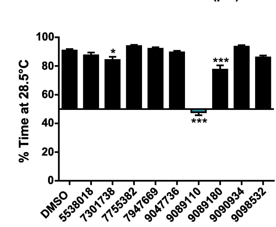 Open access visualization of Bar Plot, Error Bars, Thermal preference assay, Structural analogs, AS1