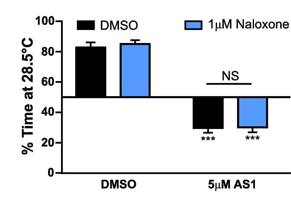 Open access visualization of Bar Plot, Error Bars, Clustered, Temperature choice assay, Naloxone