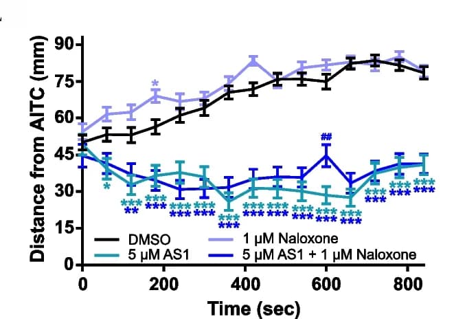 Open access visualization of Line Plot, Error Bars, AITC, Naloxone, AS1