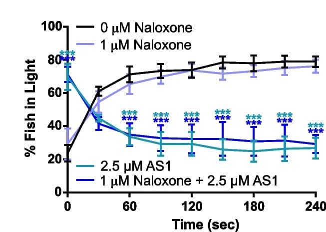 Open access visualization of Line Plot, Error Bars, Phototaxis, AS1, Naloxone