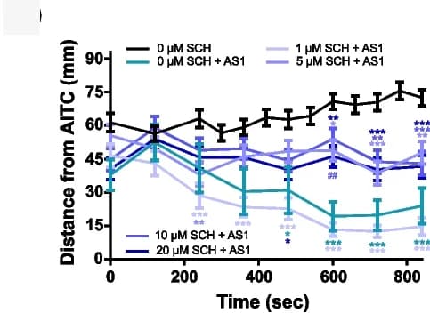 Open access visualization of Line Plot, Error Bars, AITC aversion assay, SCH, AS1